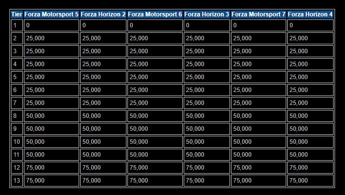 Forza Horizon 4 Loyalty Rewards